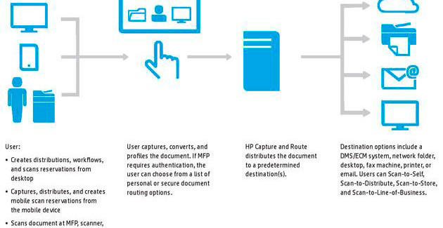 Escalabilidad y retorno de la inversión con HP Capture and Route