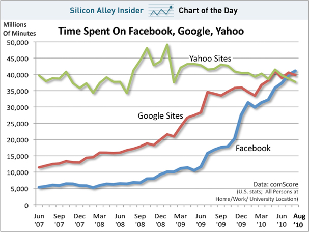 chart-of-the-day-time-spent-on-facebook-google-yahoo-jun-2007-aug-2010