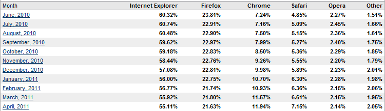 Chrome sigue ganando cuota de mercado, IE y Firefox perdiendo Chrome sigue ganando cuota de mercado, IE y Firefox perdiendo