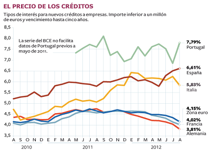 Las pymes españolas pagan por un préstamo el doble que las alemanas