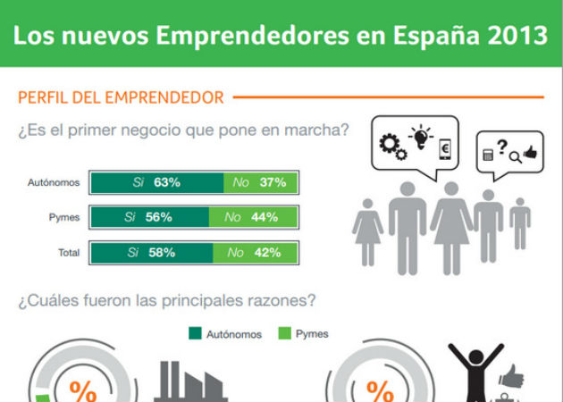 El 89% de los nuevos emprendedores afirma que España no fomenta la creación de empresas
