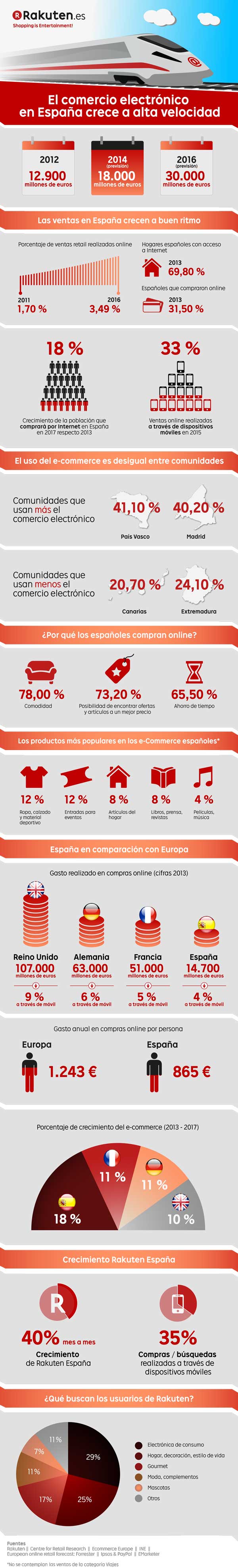 La facturación del comercio electrónico español casi se doblará en los dos próximos años