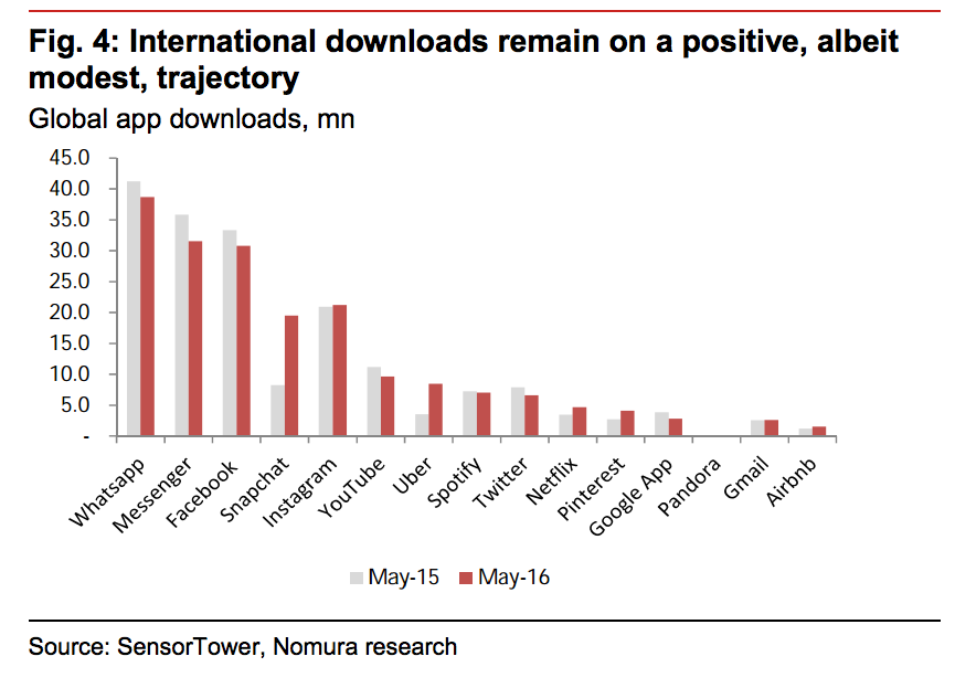 Global app downloads