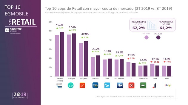 apps de retail