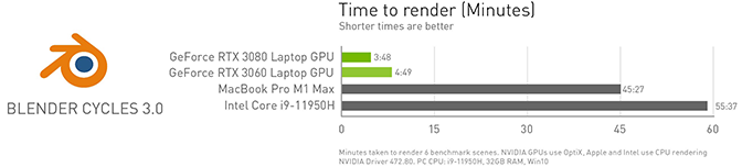 NVIDIA lanza un nuevo Studio Driver con mejoras para Blender