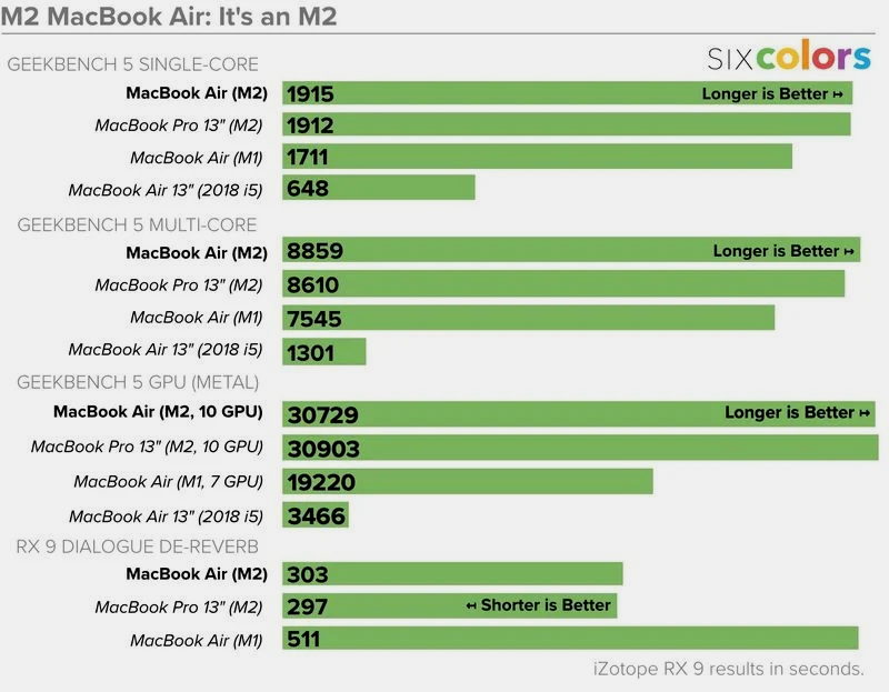 MacBook Air con SoC M2