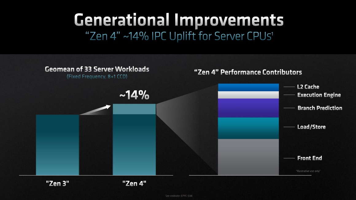 IPC servidores AMD